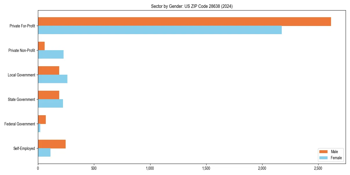 Employment sector breakdown by gender in 