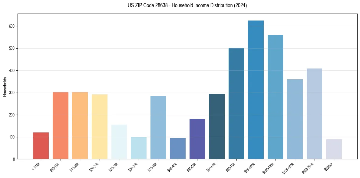 Income Distribution for 