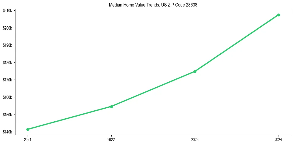 Median property value trends in 