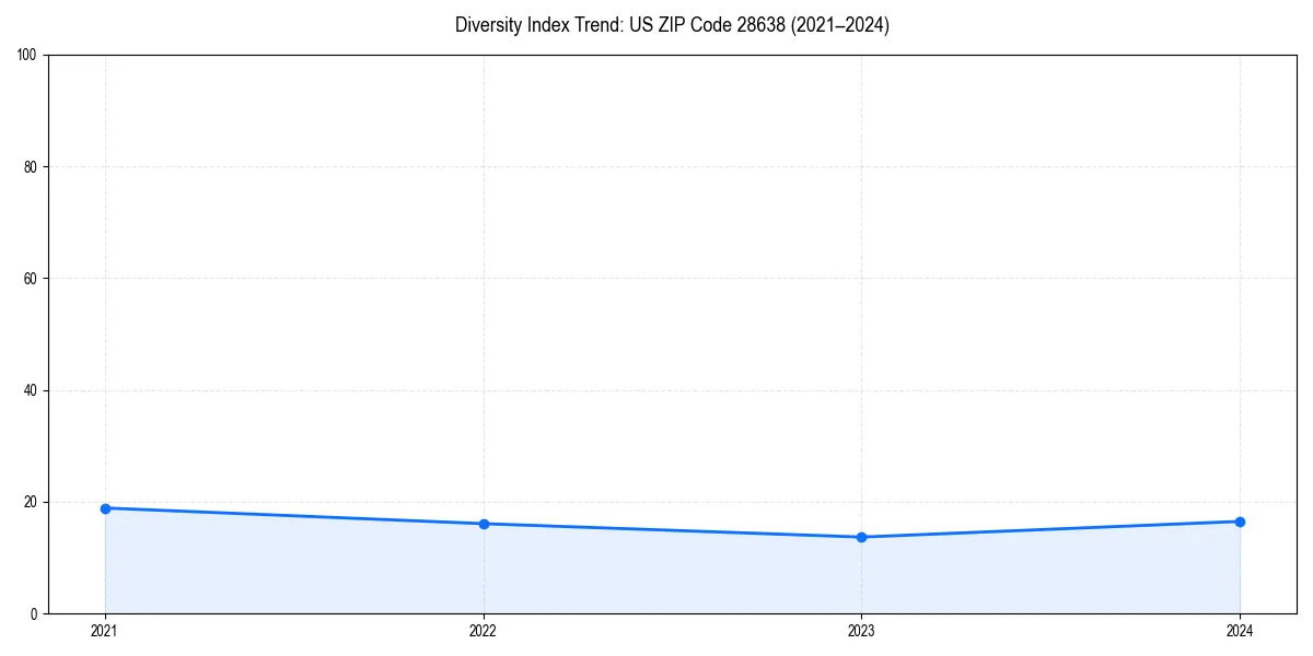 Line chart showing diversity index trends for 