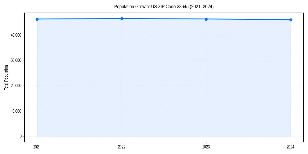 Population trends in 