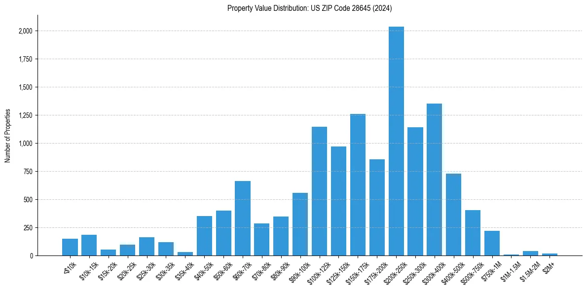 Value Distribution for 