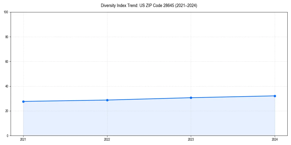 Line chart showing diversity index trends for 