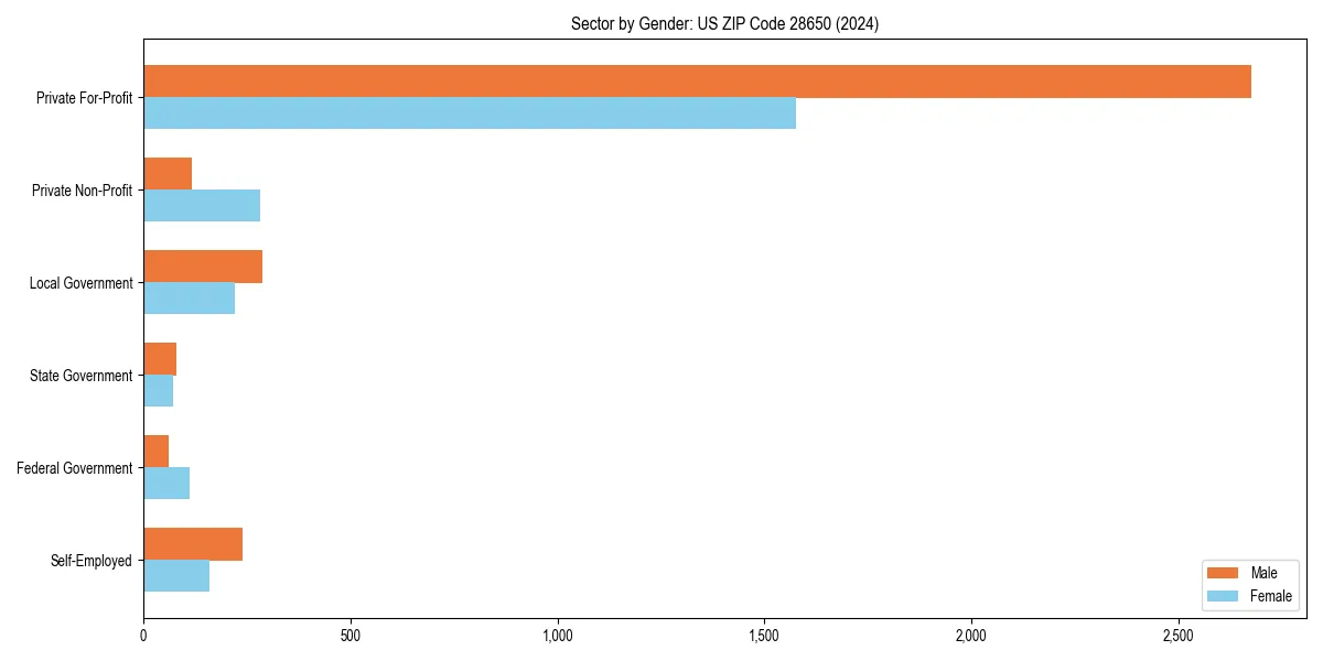 Employment sector breakdown by gender in 