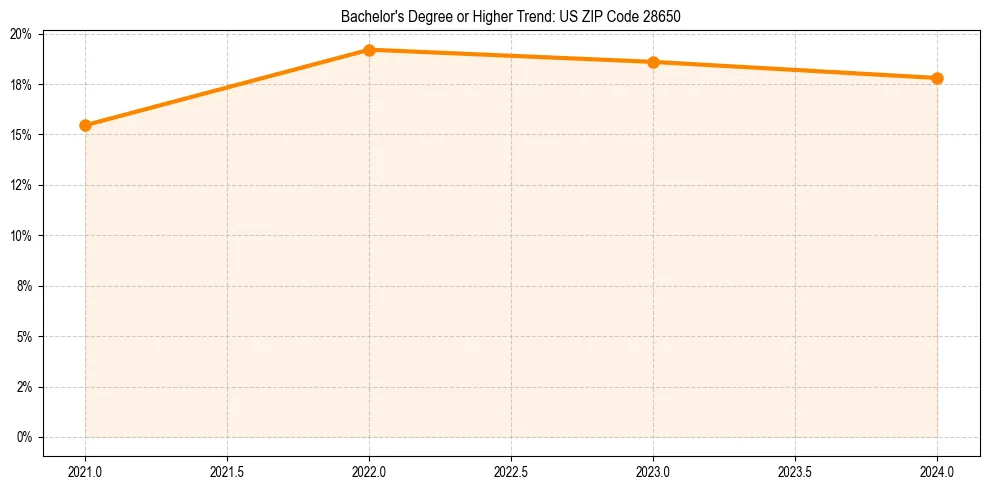 Trend chart showing bachelor degree growth in 