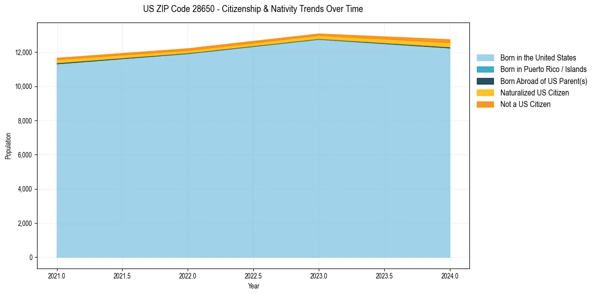 Historical nativity trends for 