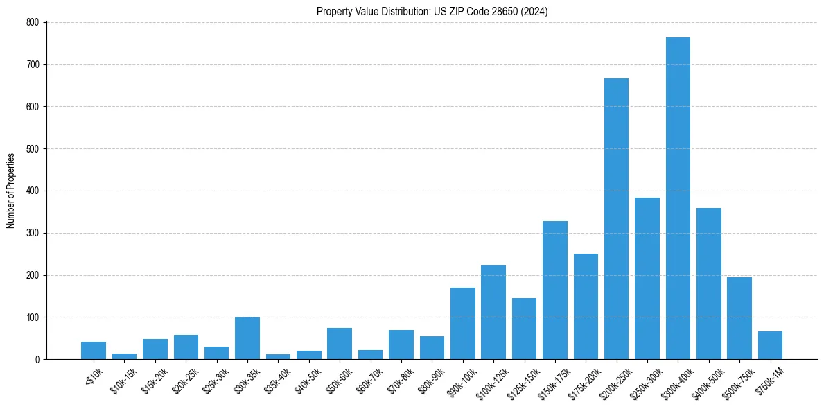 Value Distribution for 