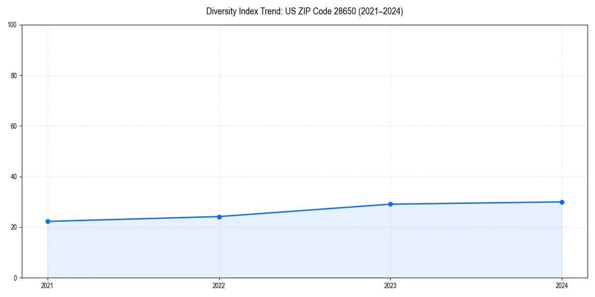 Line chart showing diversity index trends for 