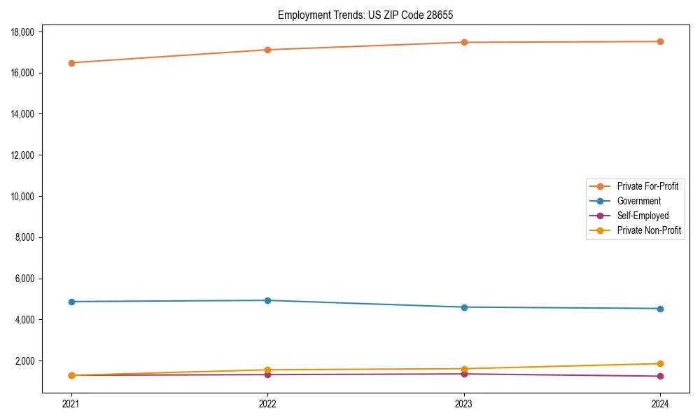 Long-term employment trends in 