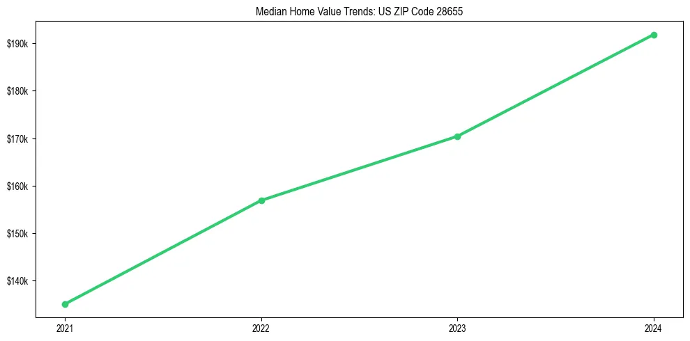Median property value trends in 