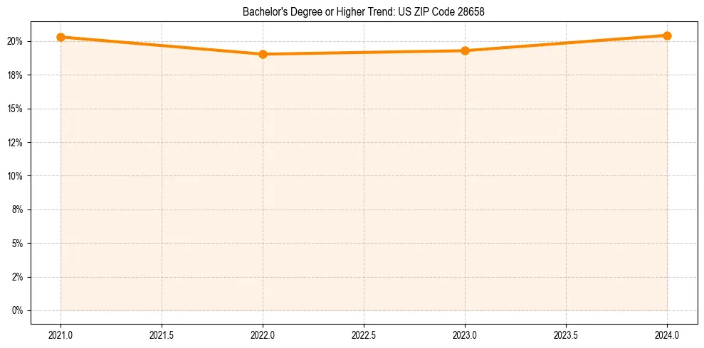Trend chart showing bachelor degree growth in 