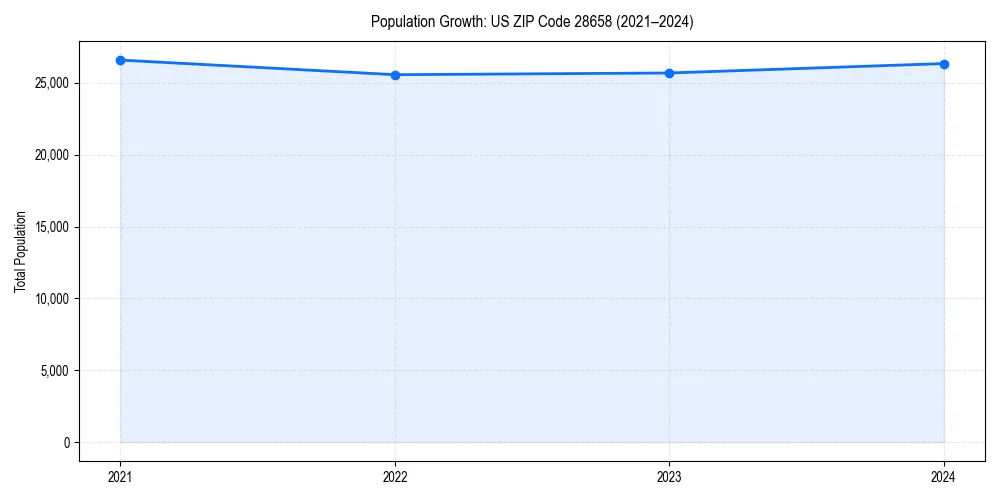 Population trends in 