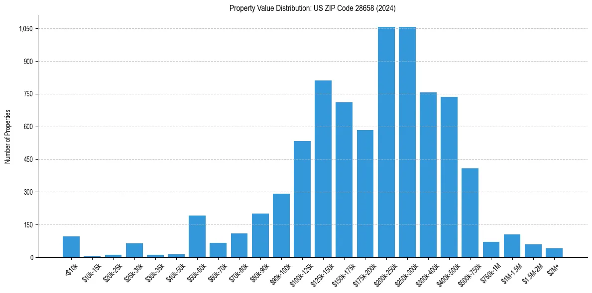 Value Distribution for 