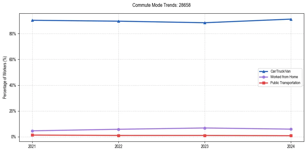 Transportation trends in US ZIP Code 28658