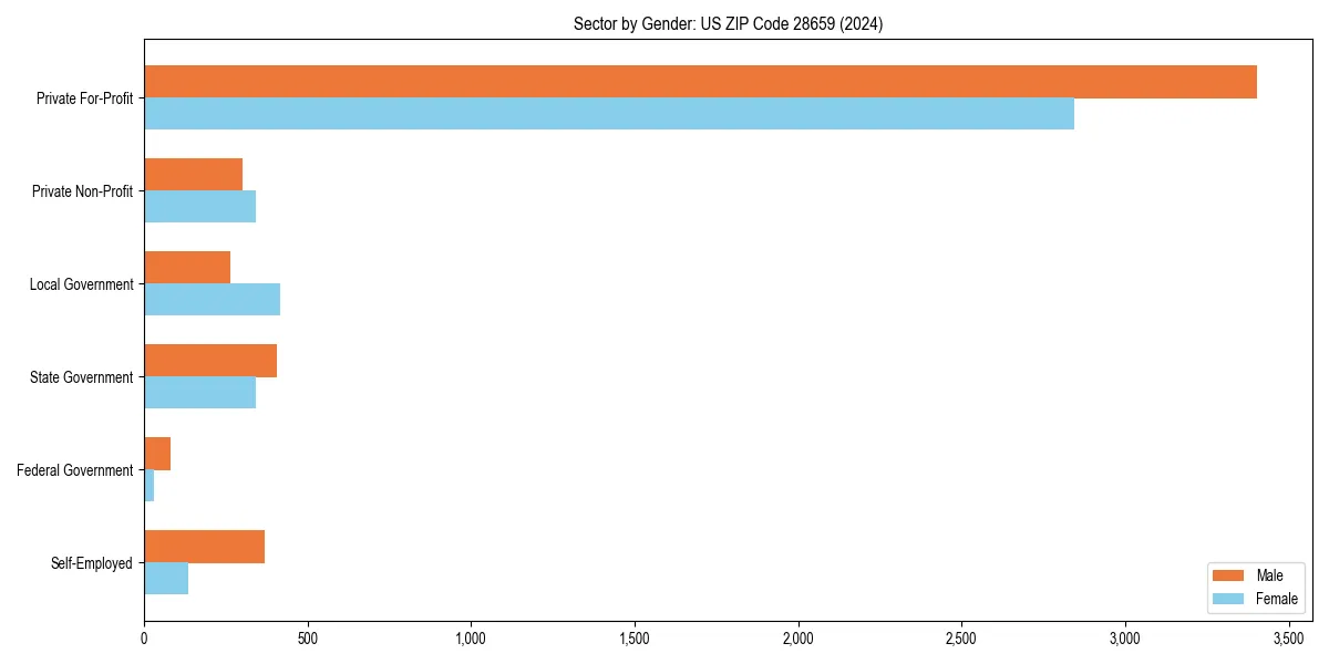 Employment sector breakdown by gender in 