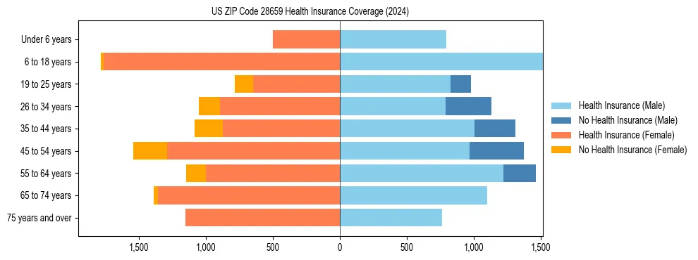 Health insurance pyramid for US ZIP Code 28659
