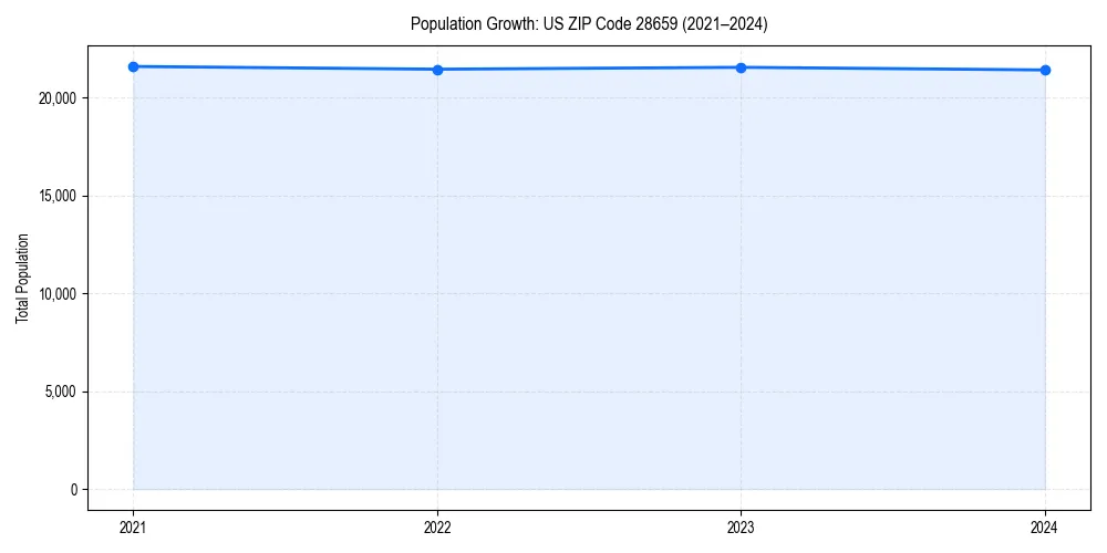 Population trends in 