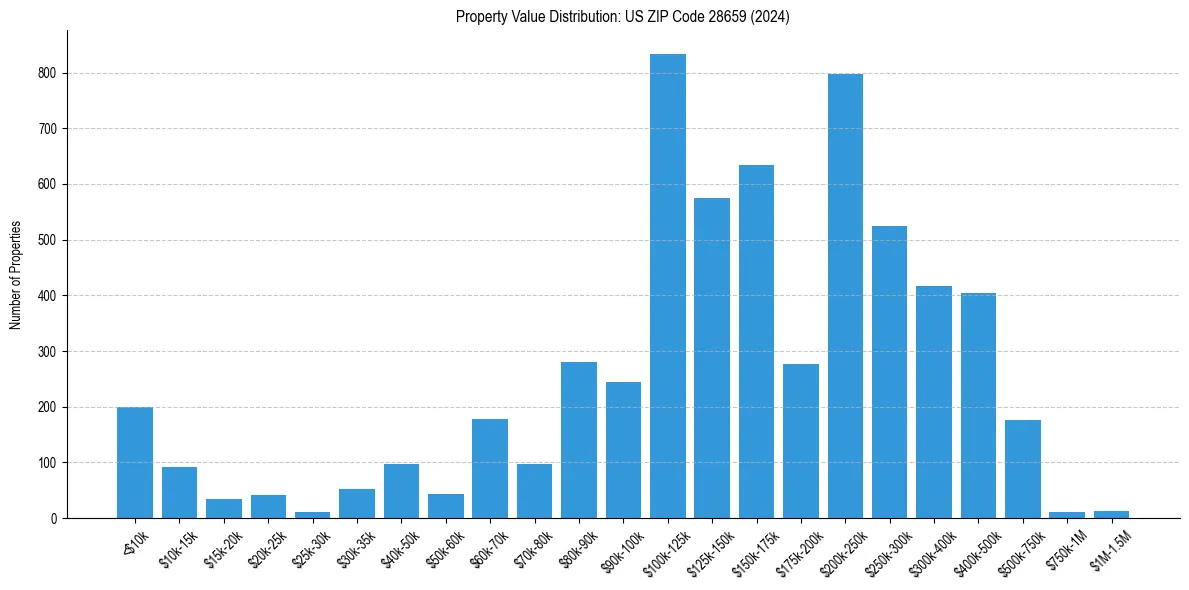 Value Distribution for 