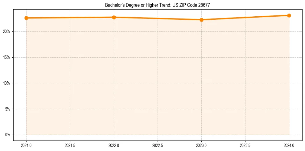 Trend chart showing bachelor degree growth in 