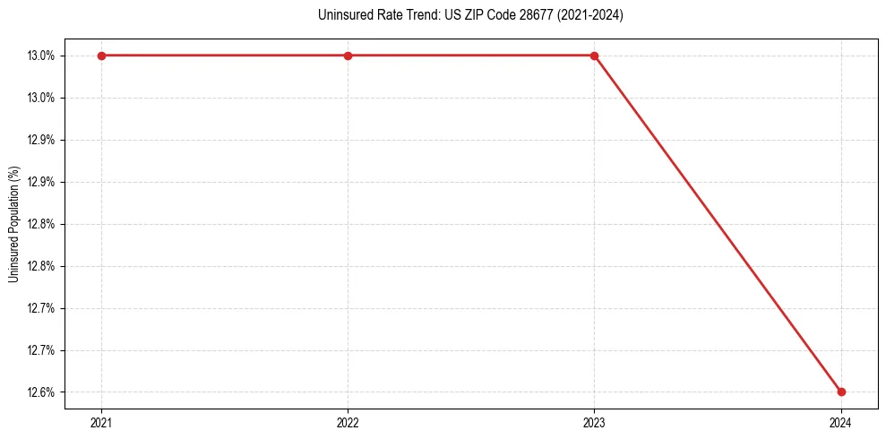 Uninsured trend chart for US ZIP Code 28677