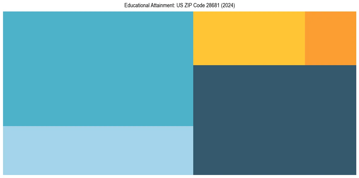 Education Treemap for  in 2024
