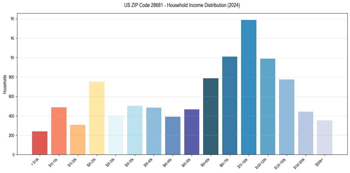 Income Distribution for 