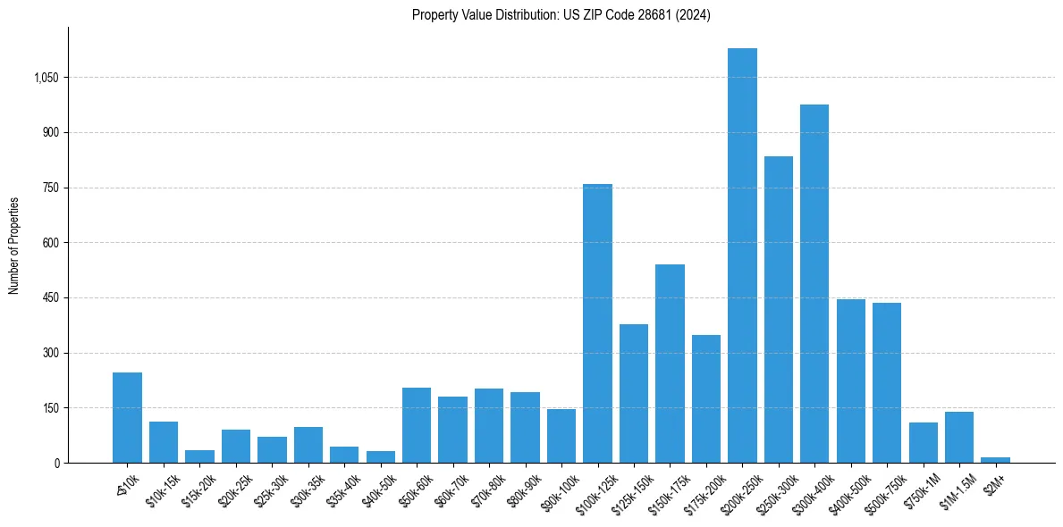 Value Distribution for 