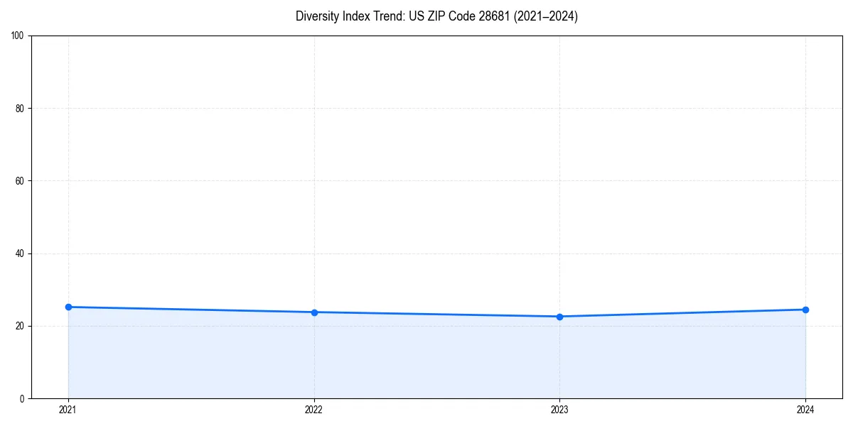Line chart showing diversity index trends for 