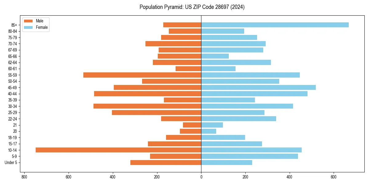 Population pyramid for 