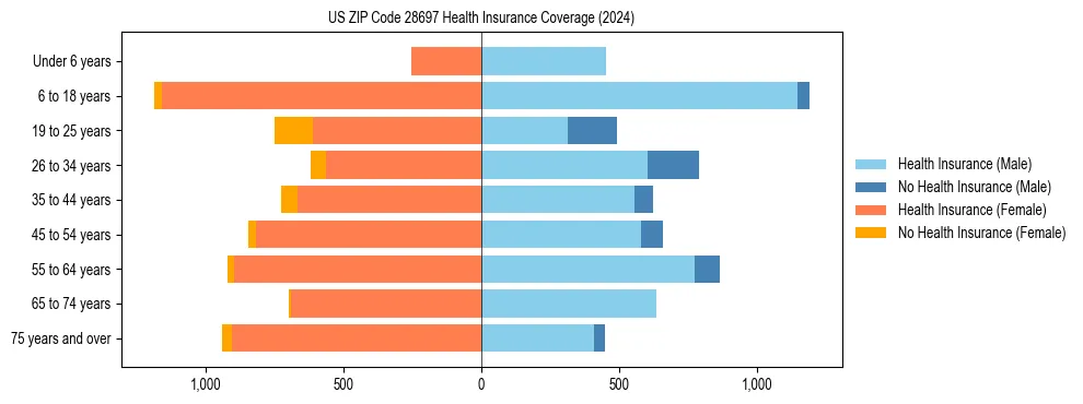 Health insurance pyramid for US ZIP Code 28697