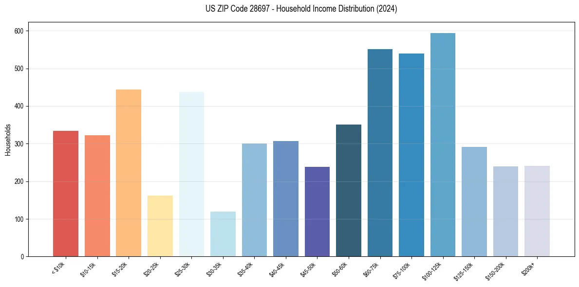 Income Distribution for 