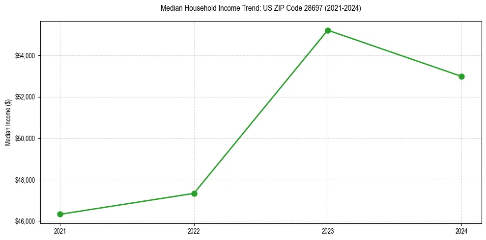 Income trend for 
