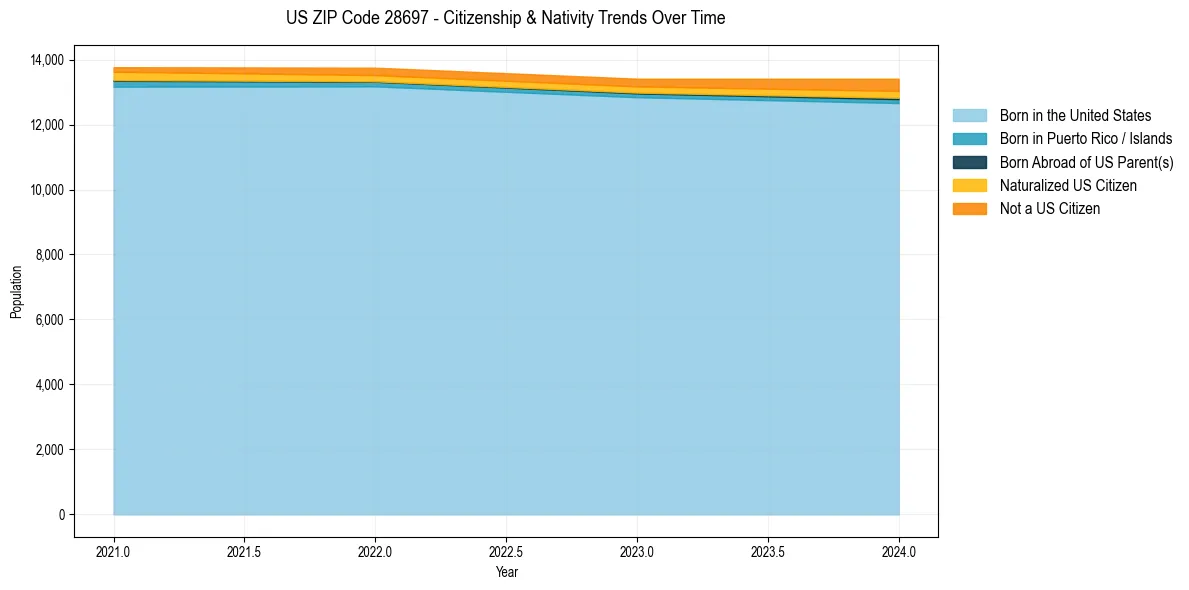 Historical nativity trends for 