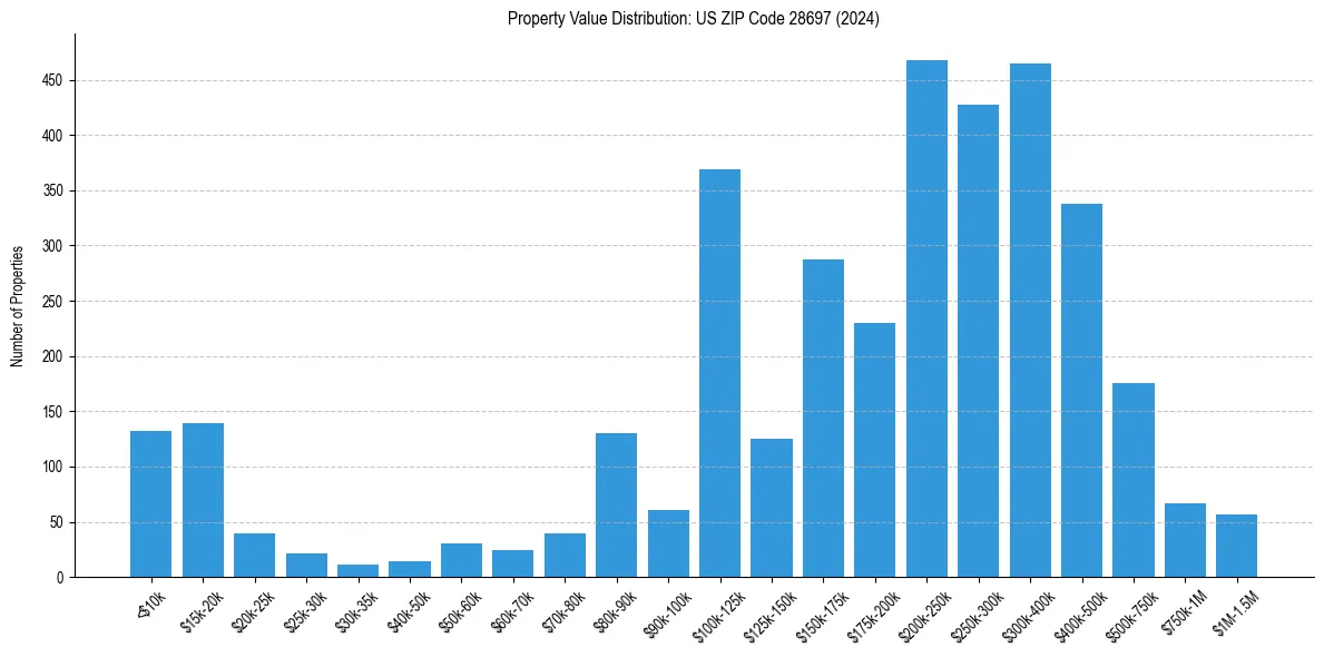 Value Distribution for 