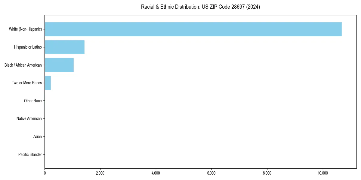 Bar chart showing racial distribution in  for 2024