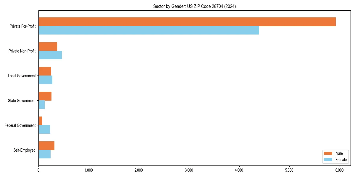 Employment sector breakdown by gender in 