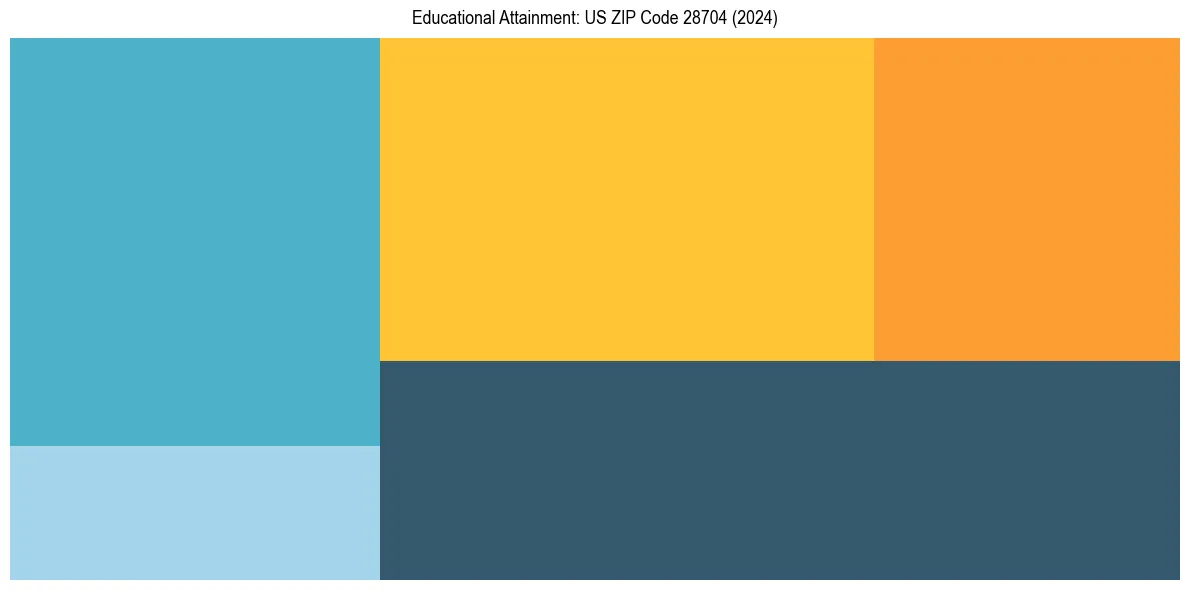 Education Treemap for  in 2024