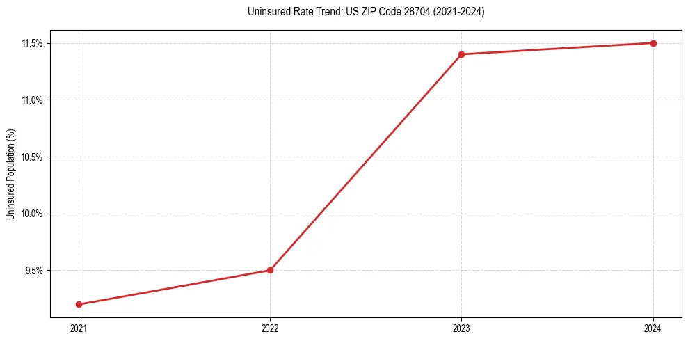 Uninsured trend chart for US ZIP Code 28704
