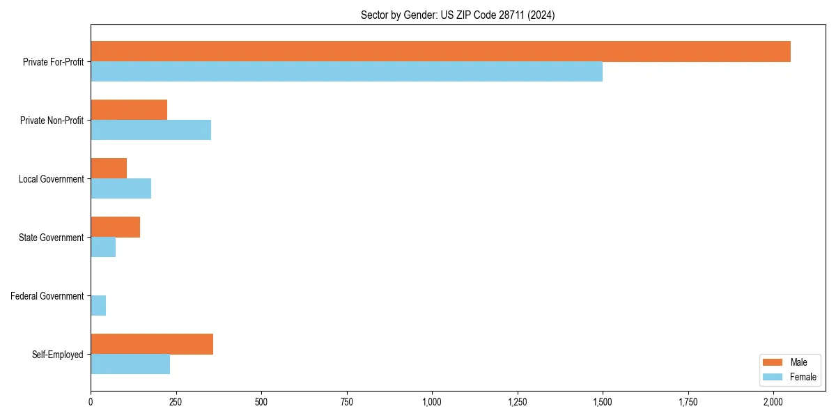 Employment sector breakdown by gender in 