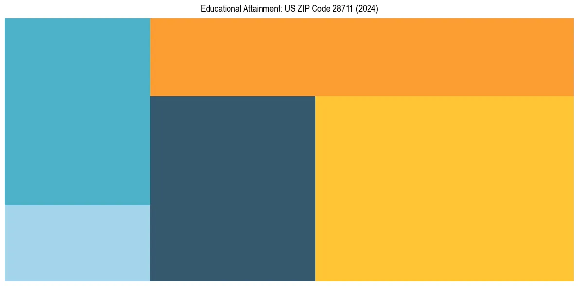 Education Treemap for  in 2024