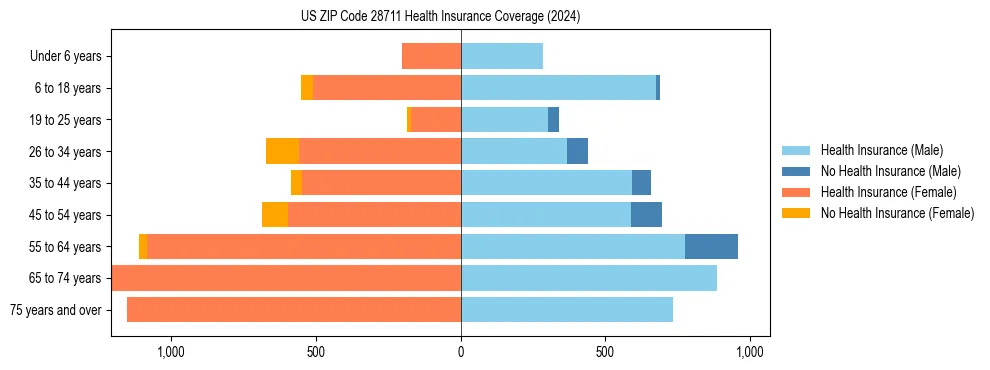 Health insurance pyramid for US ZIP Code 28711