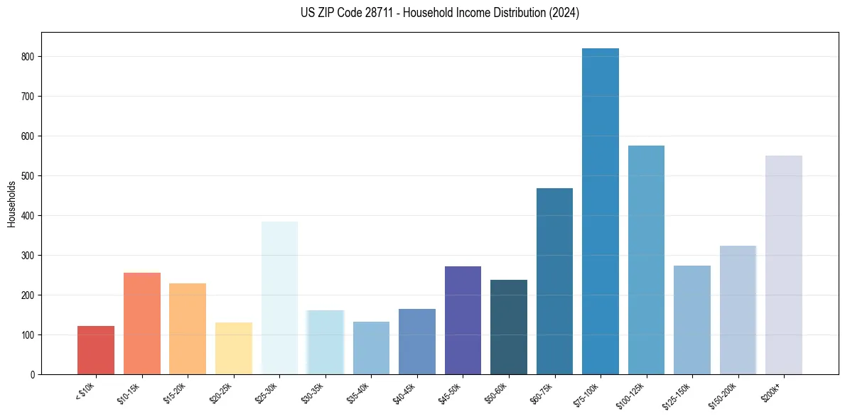 Income Distribution for 