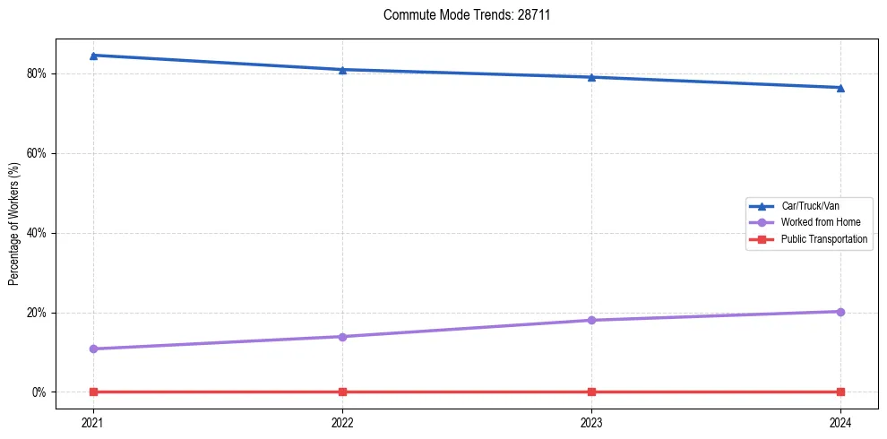 Transportation trends in US ZIP Code 28711