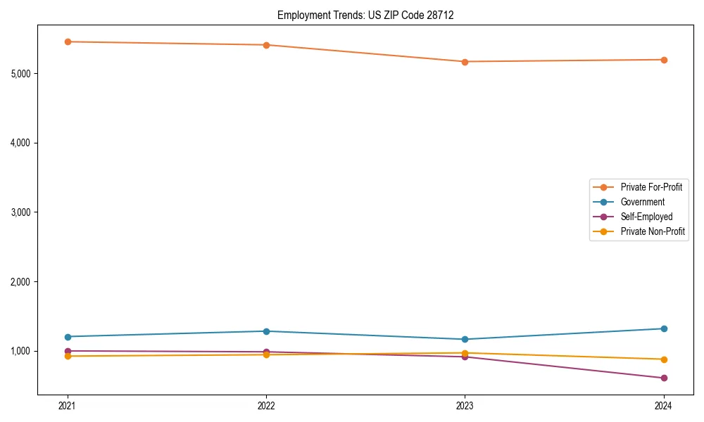 Long-term employment trends in 