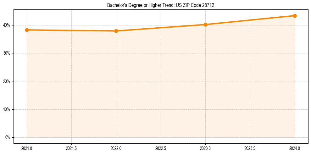 Trend chart showing bachelor degree growth in 
