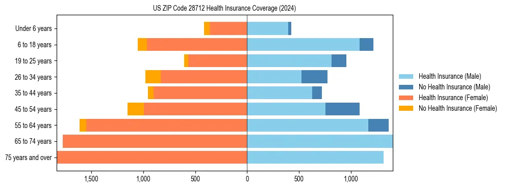 Health insurance pyramid for US ZIP Code 28712