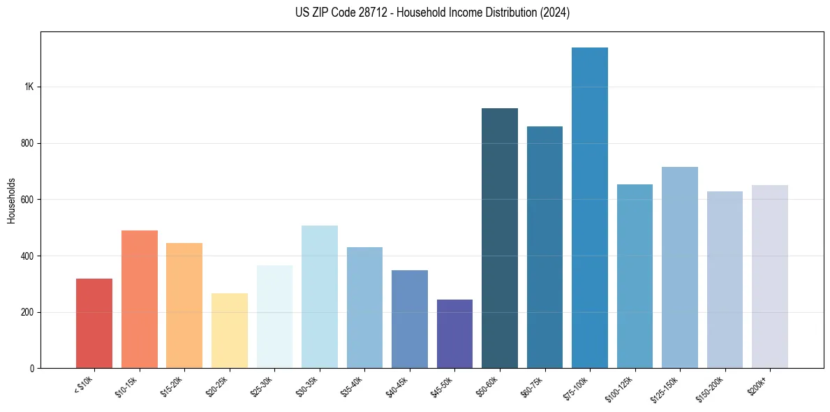 Income Distribution for 