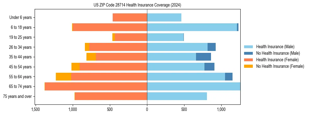 Health insurance pyramid for US ZIP Code 28714