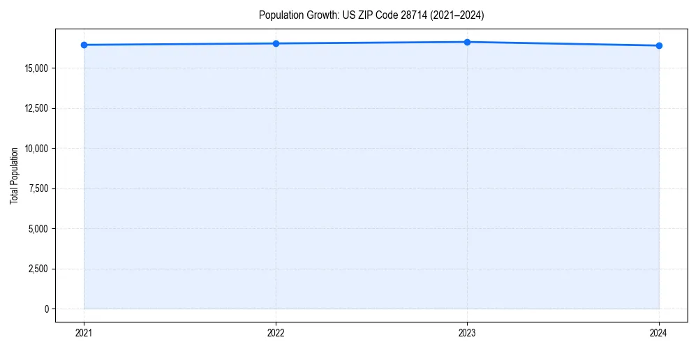 Population trends in 
