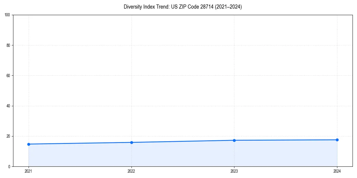 Line chart showing diversity index trends for 